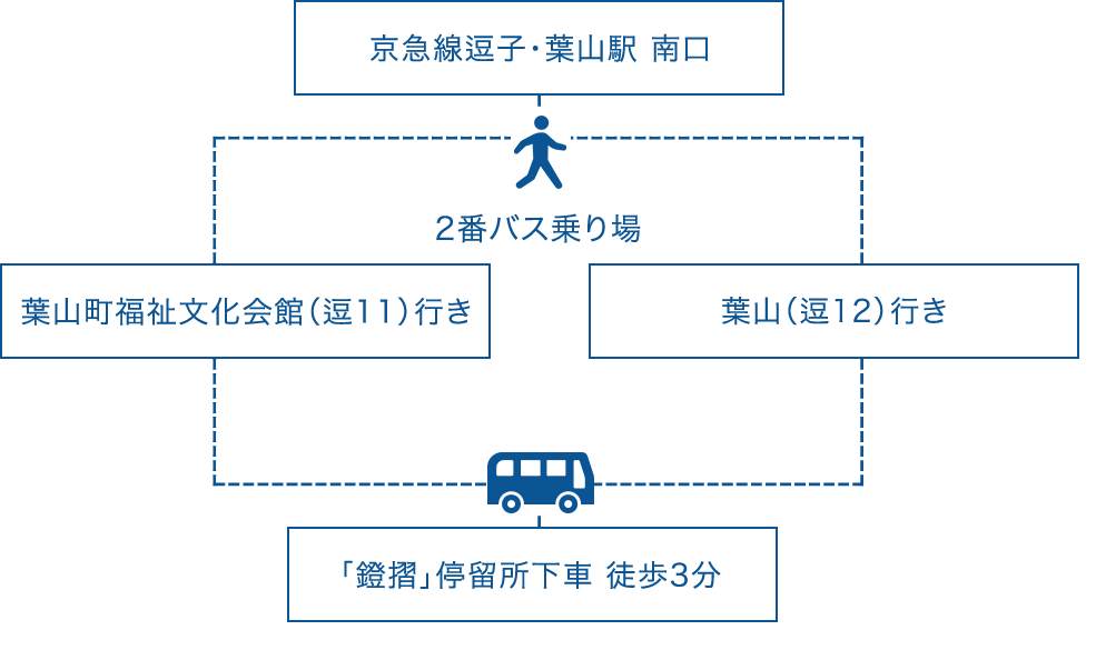 京急線逗子・葉山駅南口から徒歩で2番バス乗り場に移動し「葉山（逗12）行き」か「葉山町福祉文化会館（逗11）行き」のバスに乗って「鎧摺」停留所下車徒歩3分