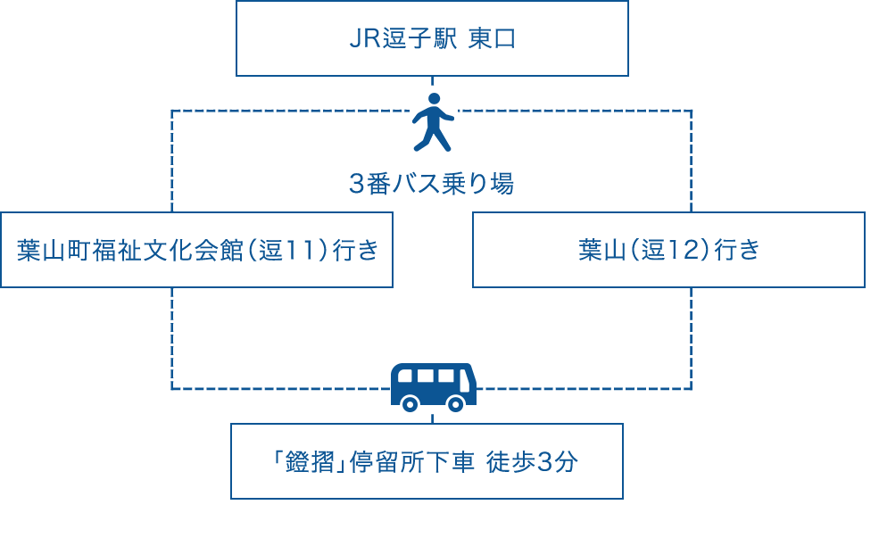 JR逗子駅東口から徒歩で3番バス乗り場に移動し「葉山（逗12）行き」か「葉山町福祉文化会館（逗11）行き」のバスに乗って「鎧摺」停留所下車徒歩3分